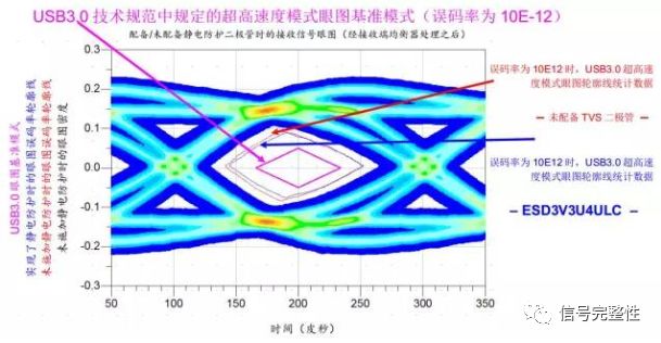 图 7 在主机侧和器件侧配置和未配置 ESD3V3U4ULC 时的眼图