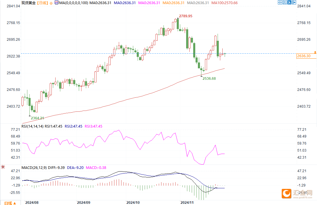 （现货黄金日线图，来源易汇通）