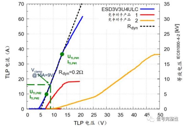 图 6 专为给 USB3.0 超高速度链路提供静电防护而量身定制的英飞凌 ESD3V3U4UL 的 TLP 测定结果