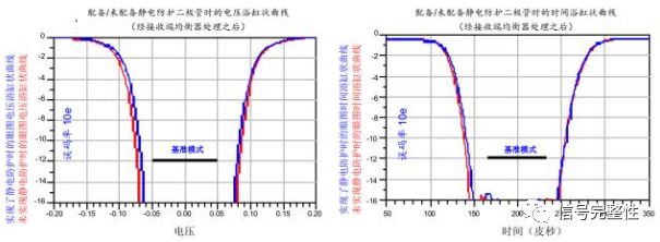 图 8 配备/未配备 TVS 二极管时的电压和时间浴缸状曲线模拟