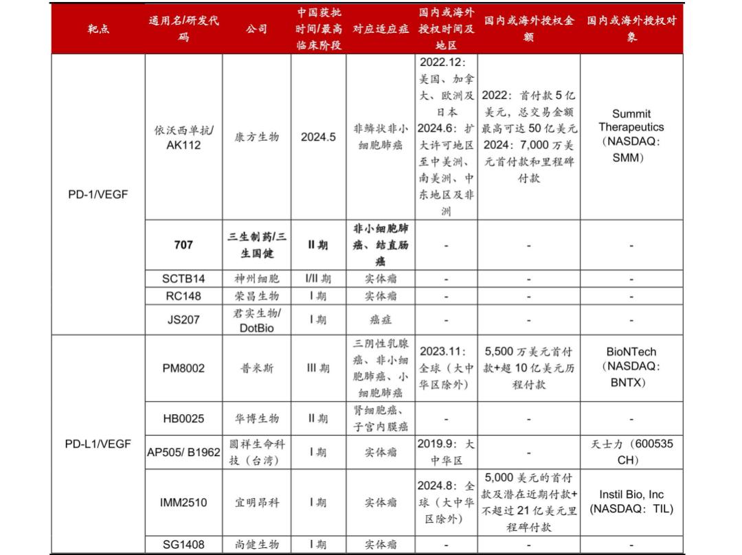 图：国产PD-(L)1/VEGF双抗管线概况，来源：招银国际