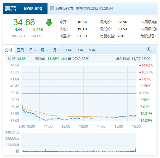 销售业绩不佳：两大PC巨头戴尔、惠普股价双双暴跌超10%！