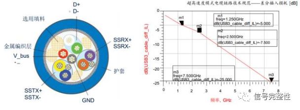 图 2 USB3.0 电缆结构和电缆衰减（差分模式）