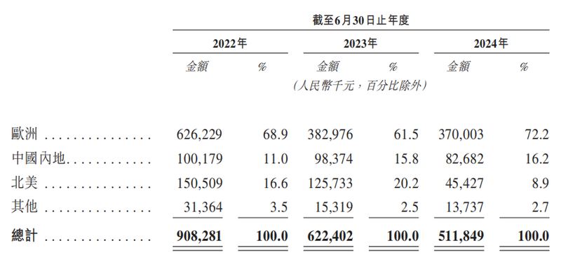 1.4亿“钓鱼佬”捧出一家IPO，乐欣户外3年收入20亿