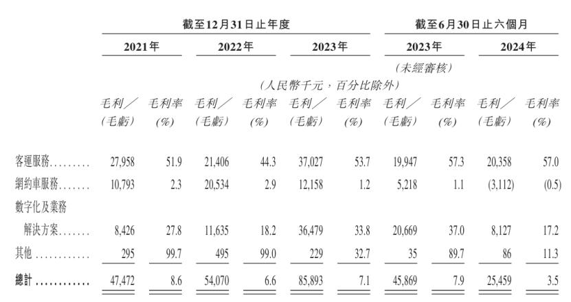 公司分业务毛利率情况，来源：招股书