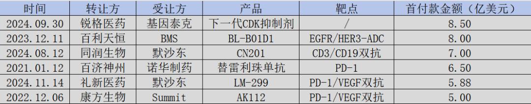 图：中国创新药BD首付款排名，来源：锦缎研究院