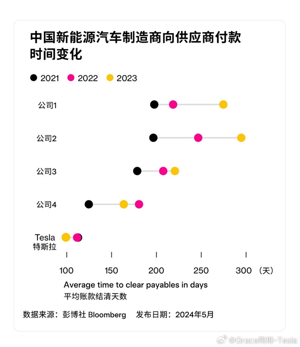 陶琳：特斯拉今年向供应链的付款周期又短了 只有共生共赢才能走得更远