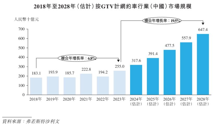 网约车市场规模，来源：招股书