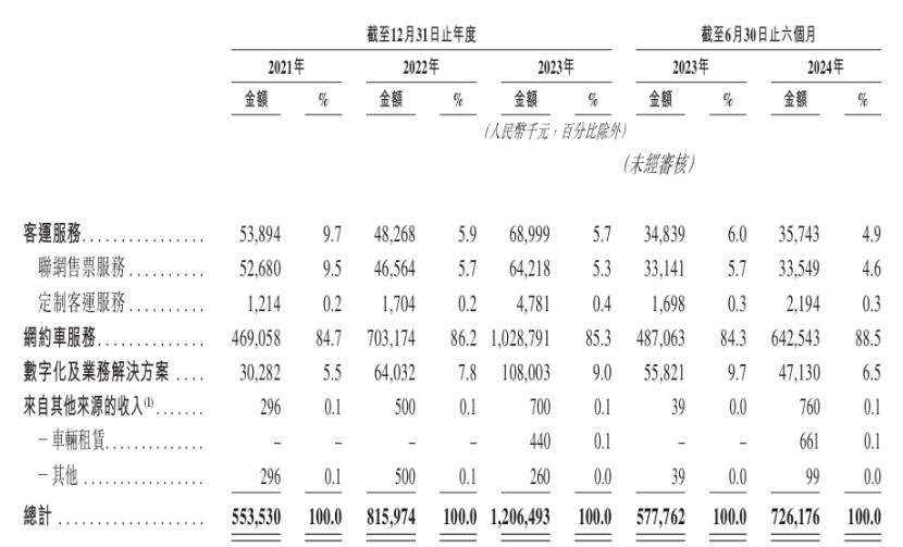 阿里系冲出一家网约车IPO