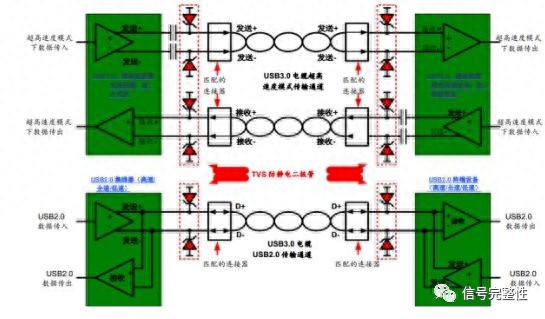 图 1 USB3.0 超高速度模式和 USB2.0 模式物理链路（在主机侧和器件侧实现了静电防护）