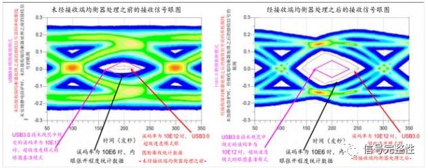 图 4 未经接收端均衡器处理之前的信号眼图（左图）与经接收端均衡器处理之后的信号眼图（右图）