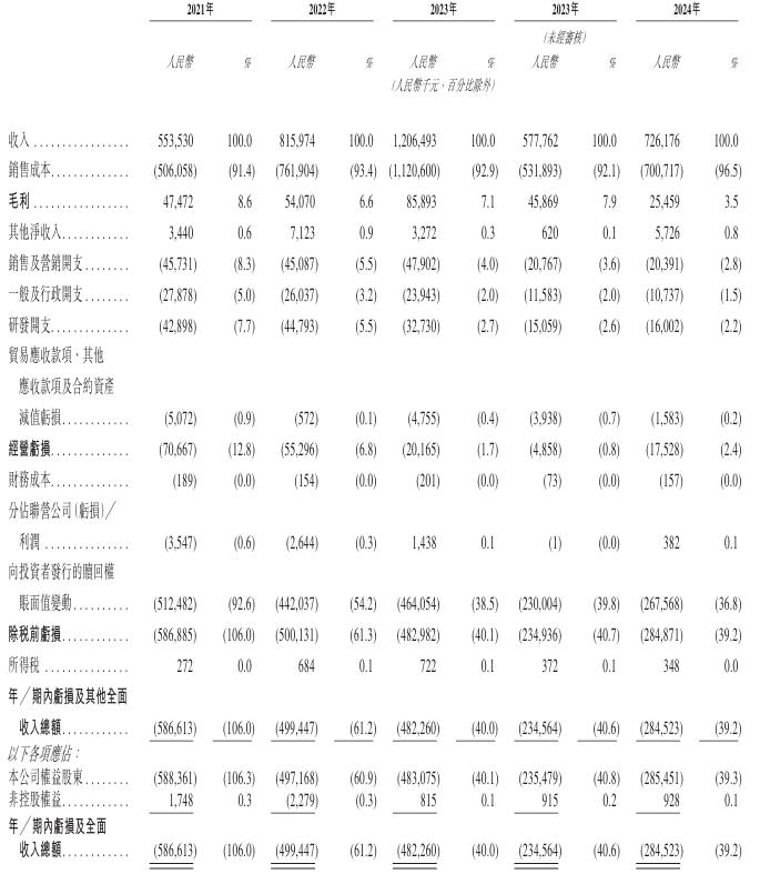 公司关键财务指标，来源：招股书