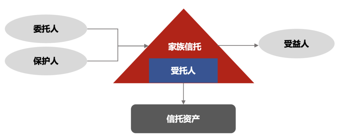 图1 常见信托架构