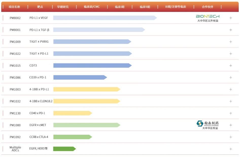 图：普米斯抗体管线，来源：公司官网