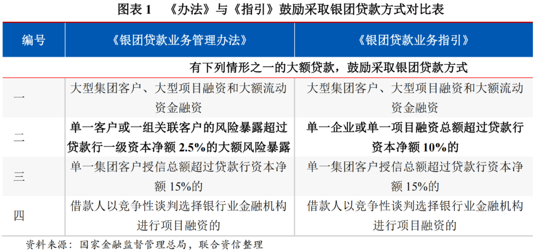 【政策解读】深化金融监管与服务实体经济——《银团贷款业务管理办法》的解读