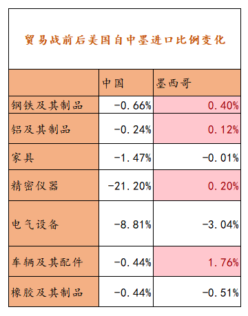 数据来源：海关总署、美国经济分析局、紫金天风期货整理