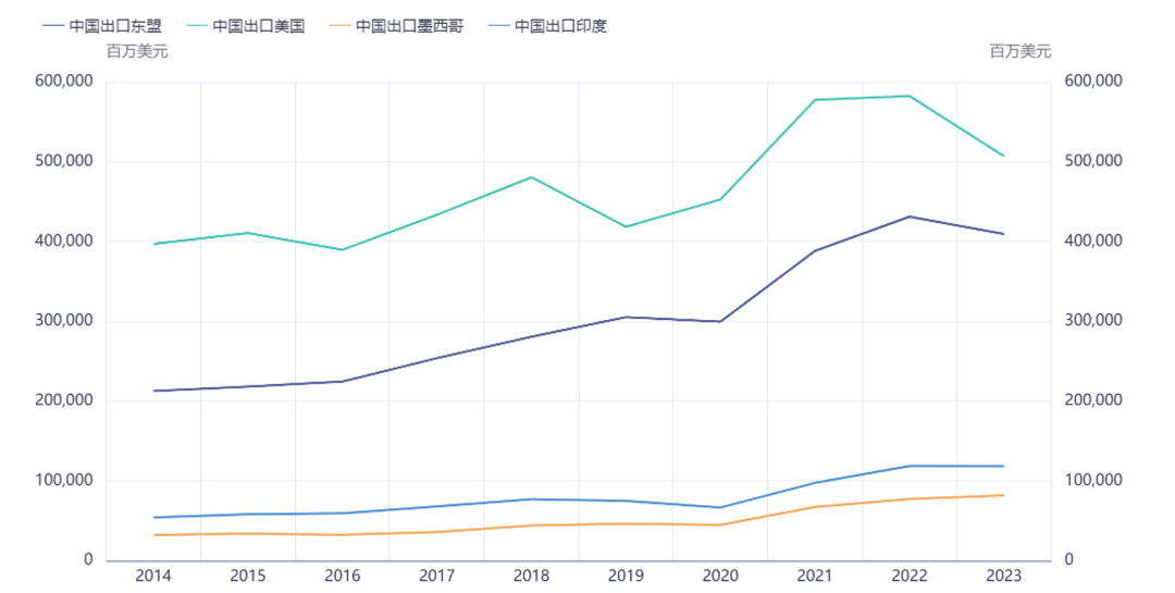 数据来源：海关总署、美国经济分析局、东盟统计数据库、紫金天风期货整理