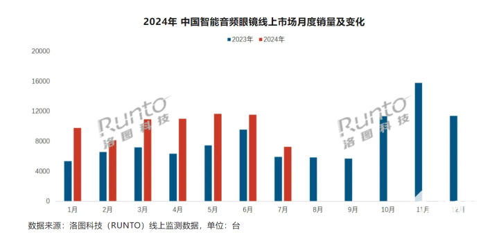 预测2024中国智能音频眼镜线上销量同比+52.3%