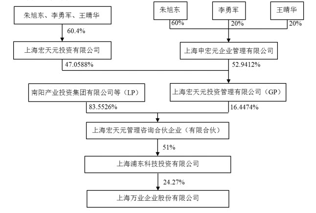 （图片来源：万业企业财报）