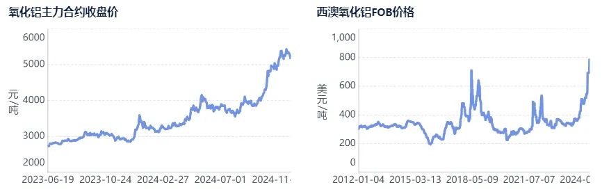 数据来源：华闻期货交易咨询部、SMM