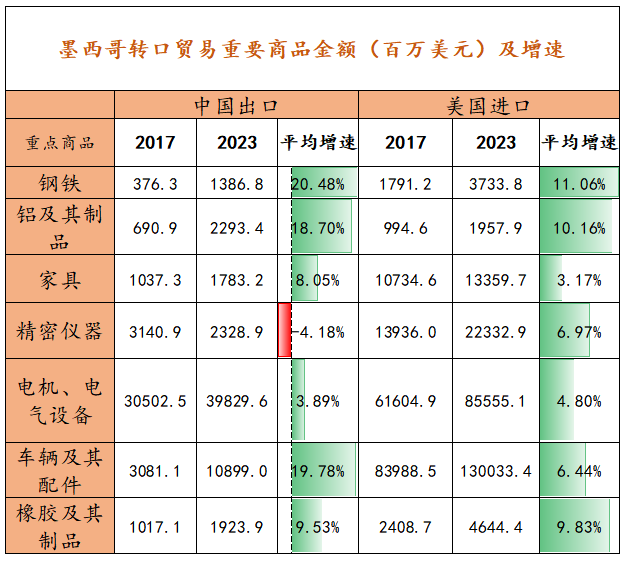 数据来源：海关总署、美国经济分析局、紫金天风期货整理