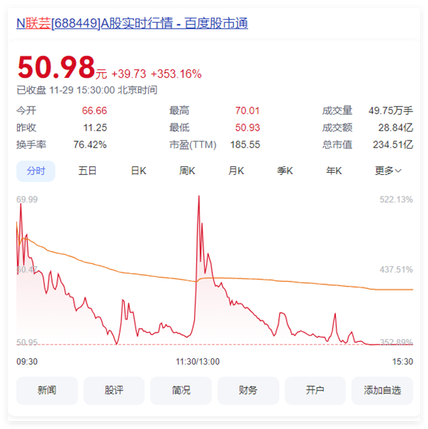 上市首日股价狂飙353%！国产存储主控芯片大厂联芸科技成功登陆科创板