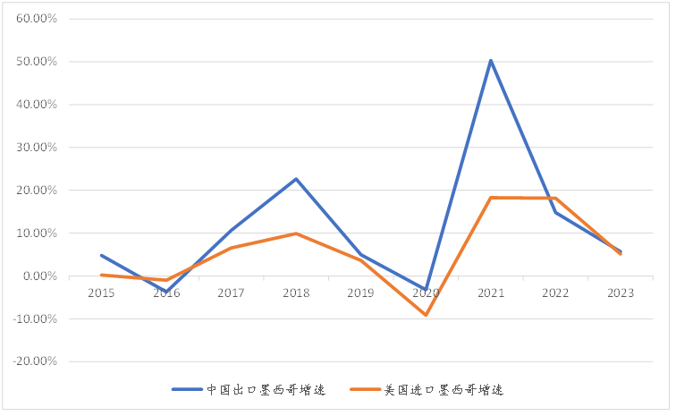 数据来源：海关总署、美国经济分析局、紫金天风期货整理