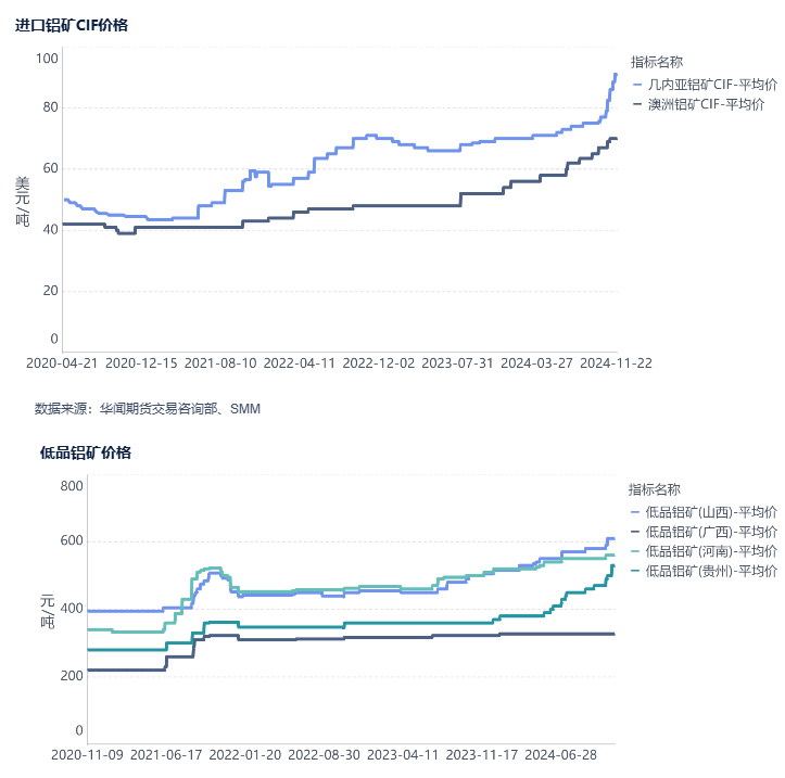 数据来源：华闻期货交易咨询部、SMM
