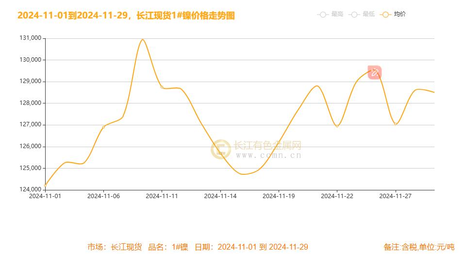 ▲CCMN现货镍本月走势图