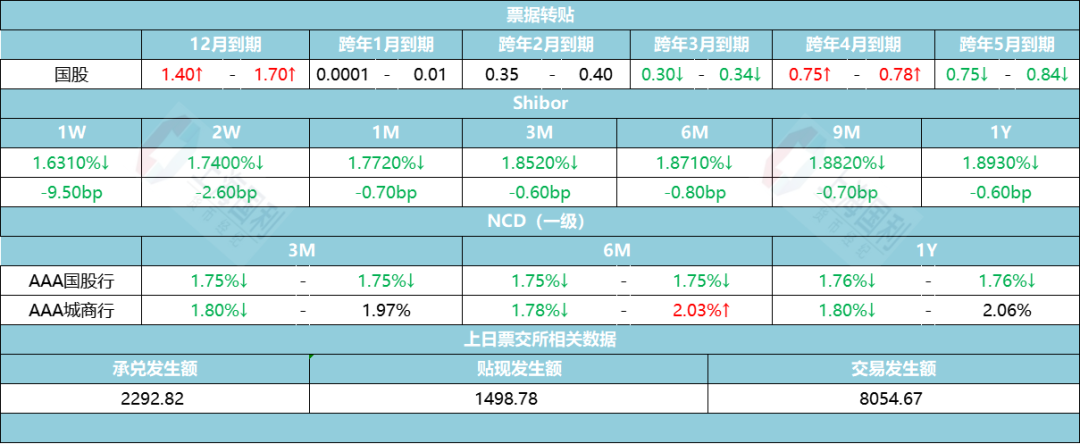 资金市场日评/周评/月评