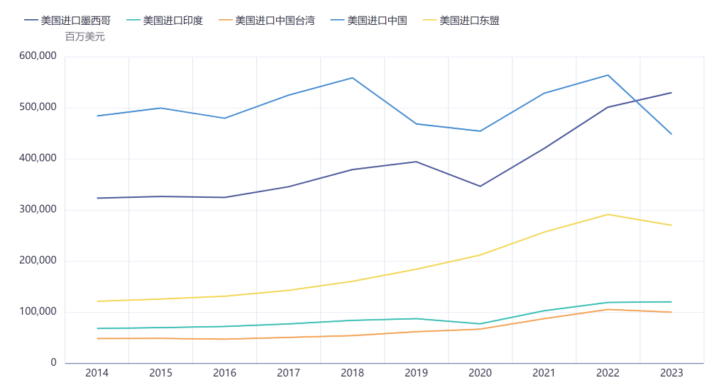 数据来源：海关总署、美国经济分析局、东盟统计数据库、紫金天风期货整理