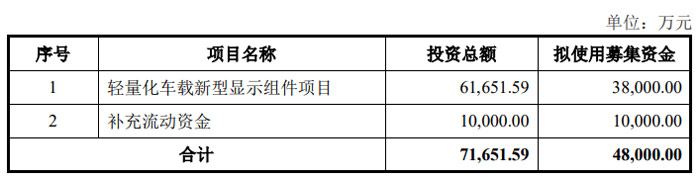 投资6.17亿元，伟时电子拟募投4.8亿建轻量化车载新型显示组件项目