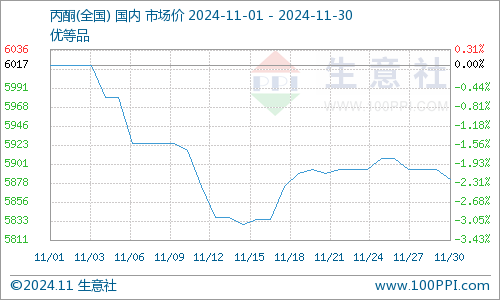 全国市场丙酮平均价格走势图