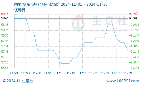 华东地区市场丙酮价格走势图