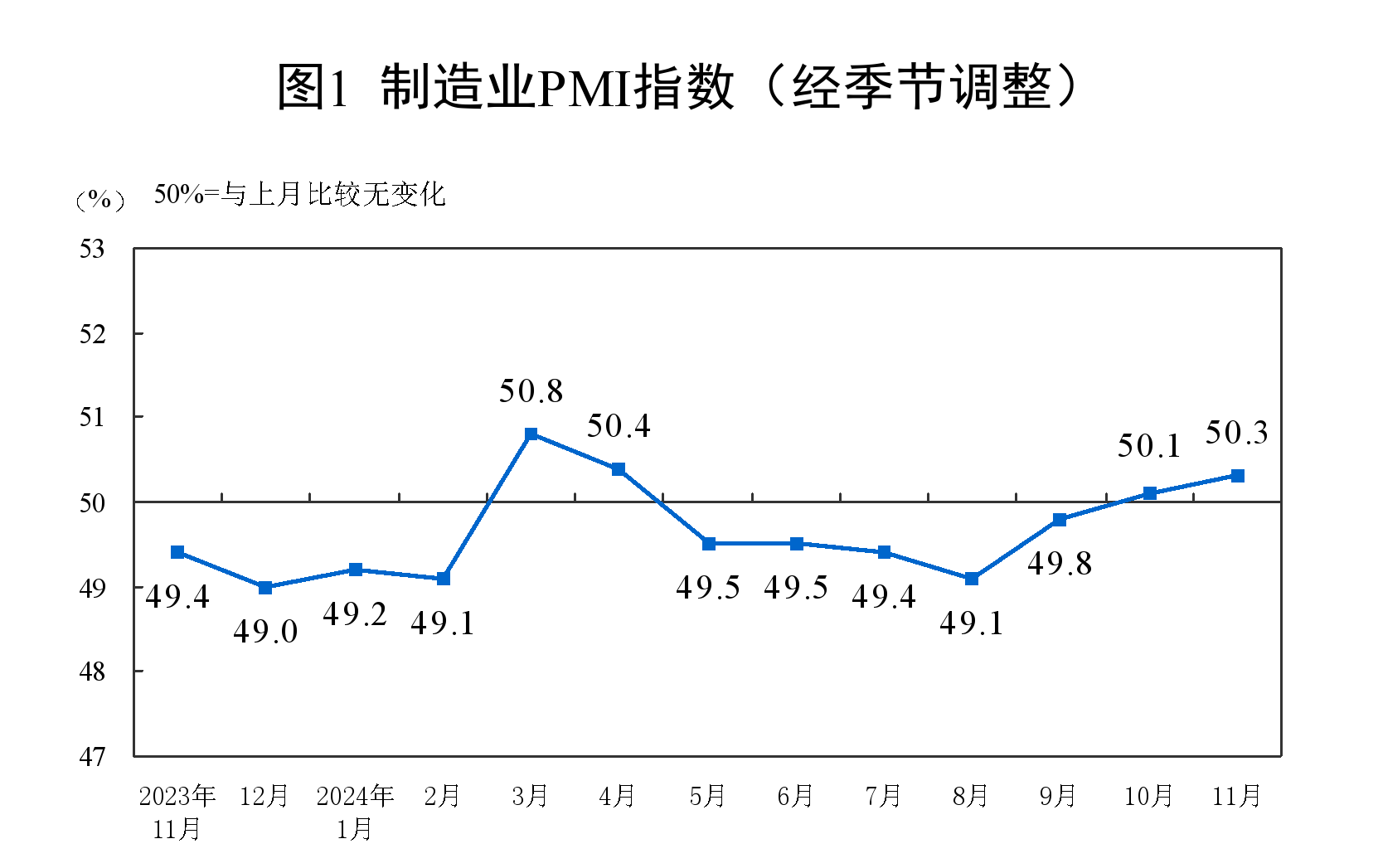 11月份，制造业采购经理指数为50.3% 图片来源：国家统计局