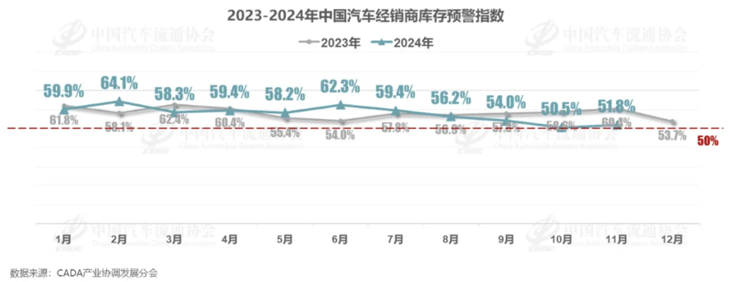 ▲ 图源中国汽车流通协会（下同）