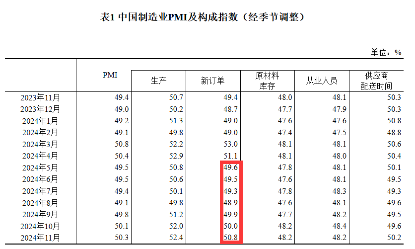 11月制造业采购经理指数中的新订单指数近7个月以来首次升至扩张区间 图片来源：国家统计局