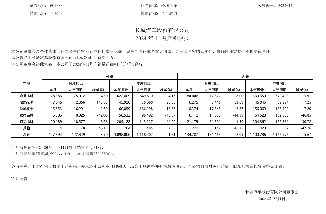 长城汽车 11 月销量 127394 台，今年累计销量已破百万台