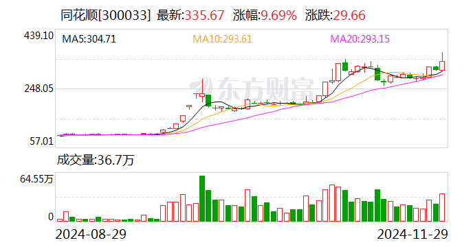 同花顺股东叶琼玖拟减持不超200万股