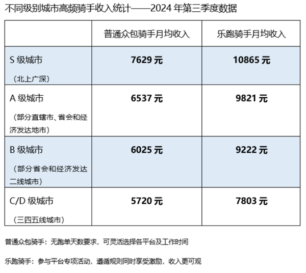 外卖小哥真实收入首次揭秘！每天工作6小时、月入过万是真的吗