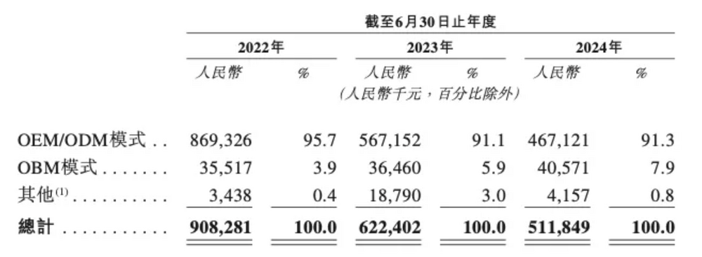 图源：乐欣户外招股书