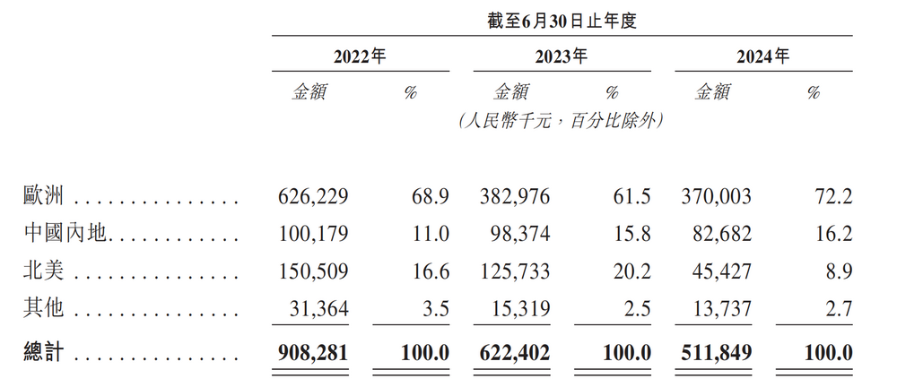 图源：乐欣户外招股书