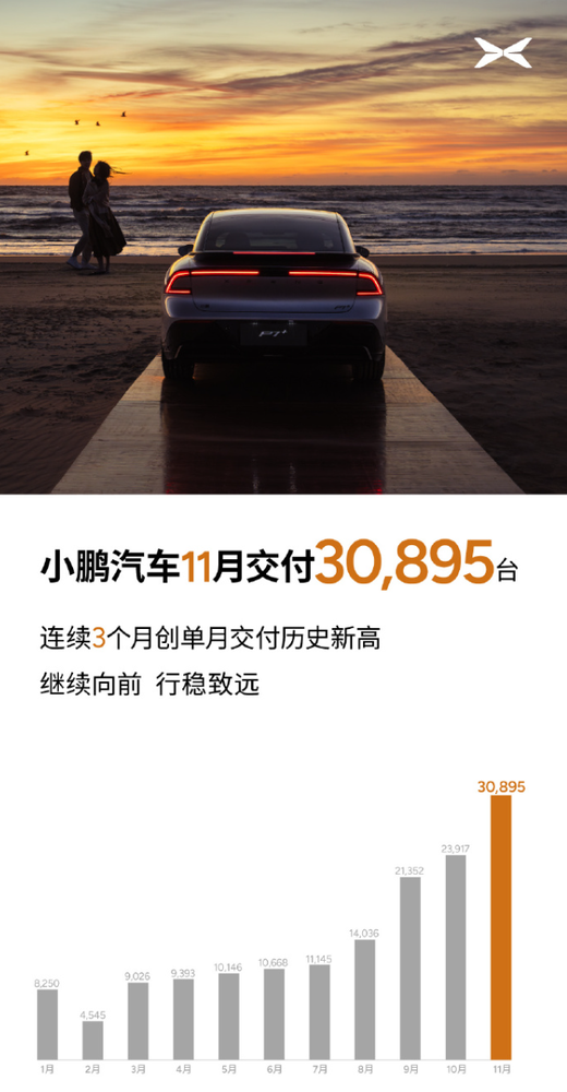 小鹏汽车11月交付30895台 单月交付量首次突破3万