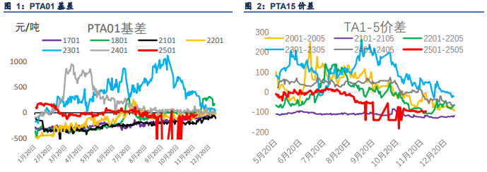 关联品种PTA乙二醇短纤所属公司：信达期货