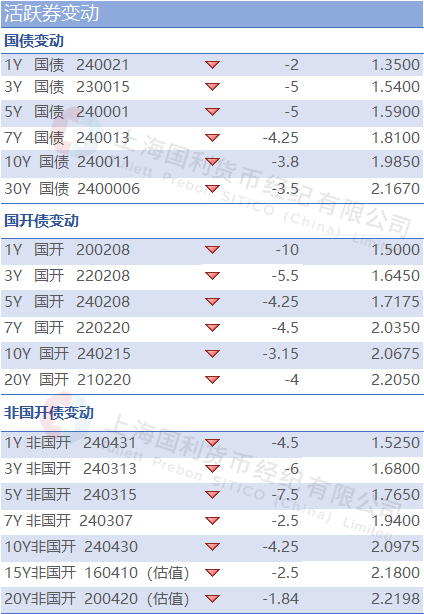 利率市场日评