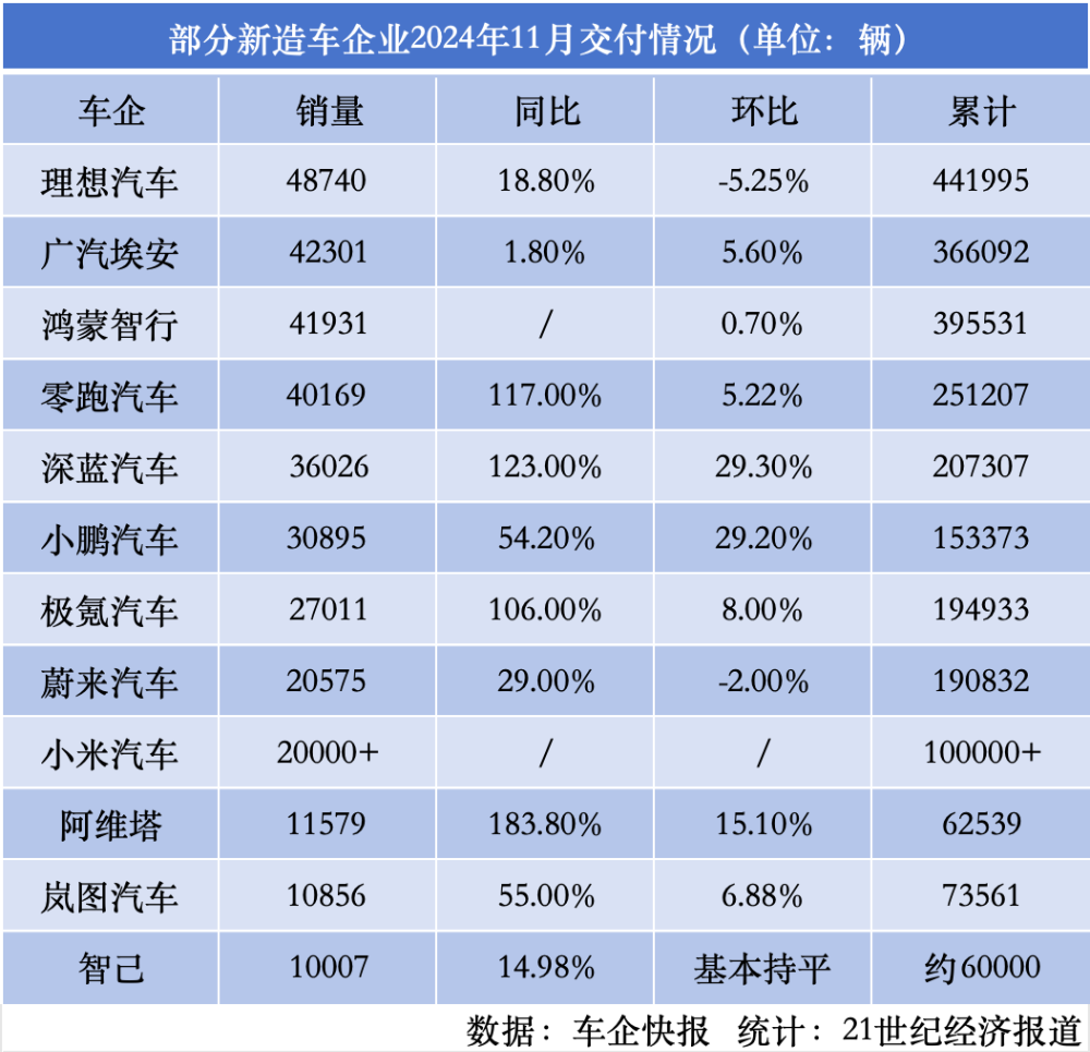 新造车年终冲刺加速：小鹏、深蓝11月销量首破3万辆，零跑、小米提前“收官”全年