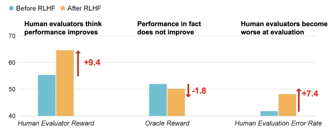 图 6：RLHF 能让 LLM 更善于说服人类评估者认可他们的错误答案。（图源：Wen et al. 2024）