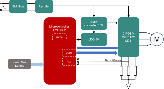 图1 基于XMC1302的吊扇解决方案系统框图