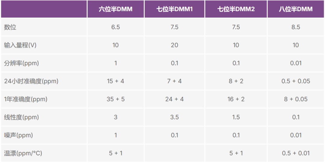 实现七位半DMM的要求到底有多高？