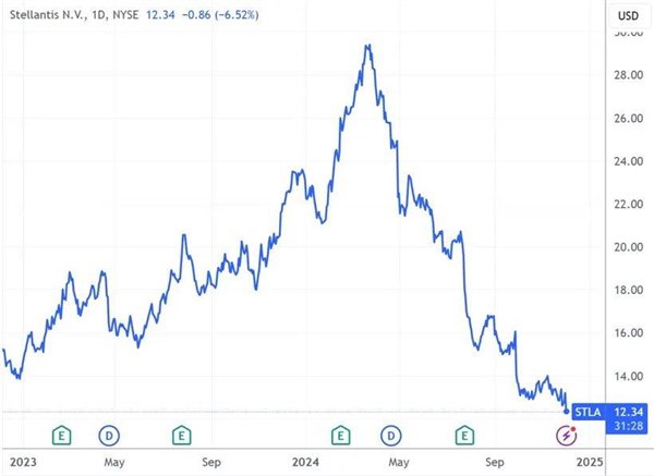 （Stellantis日线图，来源：TradingView）